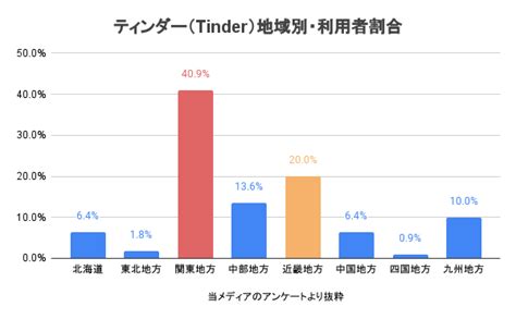 【男女別】Tinder（ティンダー）は無料でも出会える！無料で出。